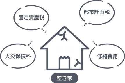���󂫉Ɓ��Œ莑�Y�ŁA�s�s�v��ŁA�΍Еی����A�C�U��p